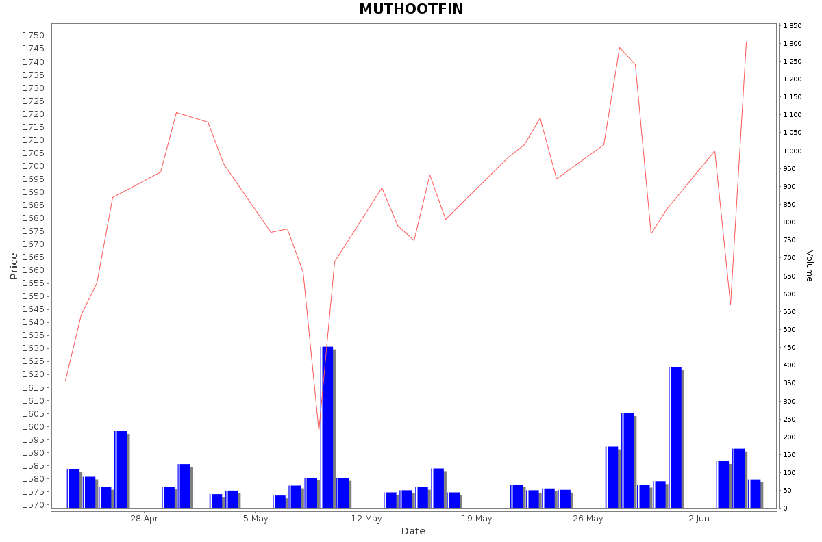 MUTHOOTFIN Daily Price Chart NSE Today